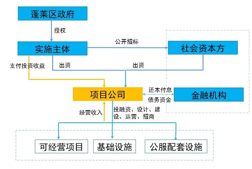 共谋发展！蓬莱高铁片区招商手册来了！首开区详细规划出炉~(图10)